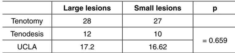 Table 3 – Comparison between size of lesions and preoperative UCLA score. 