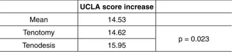 Table 6 – Comparison between the increases in UCLA score by group.