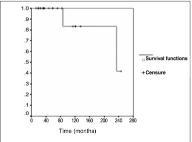 Figure 5 – Reconstruction survival curve.