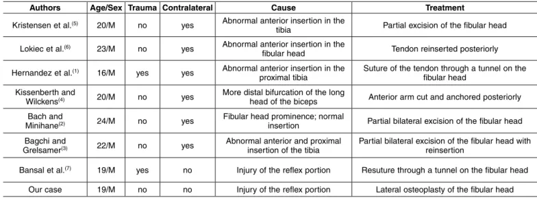 Table 1 – Cases described in the global literature to the present date.