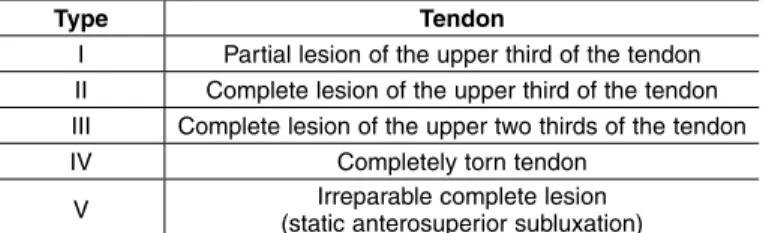 Table 2 – Classification of lesions of the subscapularis tendon according  to Lafosse et al (15) .