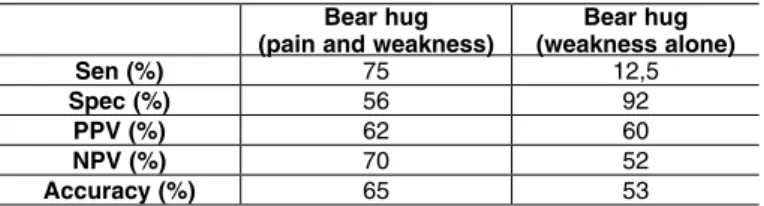 Table 4 –  Evaluation of the bear hug, lift-off (Gerber), Napoleon and  belly press semiological tests for diagnosing lesions (partial or total) of  the subscapularis tendon