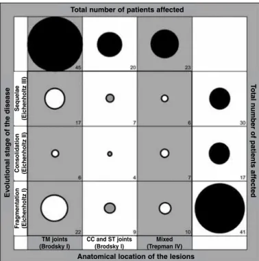 Figure 4 – Distribution of the 88 patients with Charcot arthroplasty in relation  to the anatomical location of the lesions and the evolutional stage of the  disease