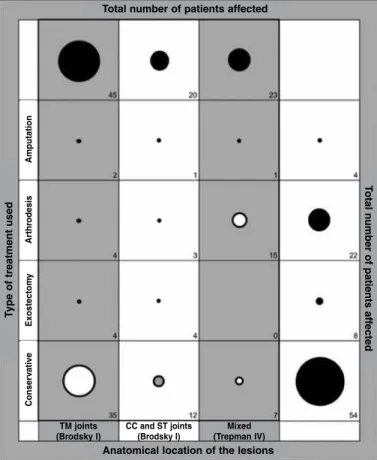Figure 6 – Distribution of the 88 patients with Charcot arthroplasty in relation  to the evolutional stage of the disease and the type of treatment used