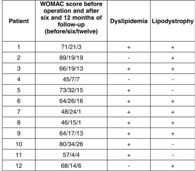 Table 1 – Distribution of the laboratory parameters, periods of disease  duration and use of antiretroviral medication among the sample.