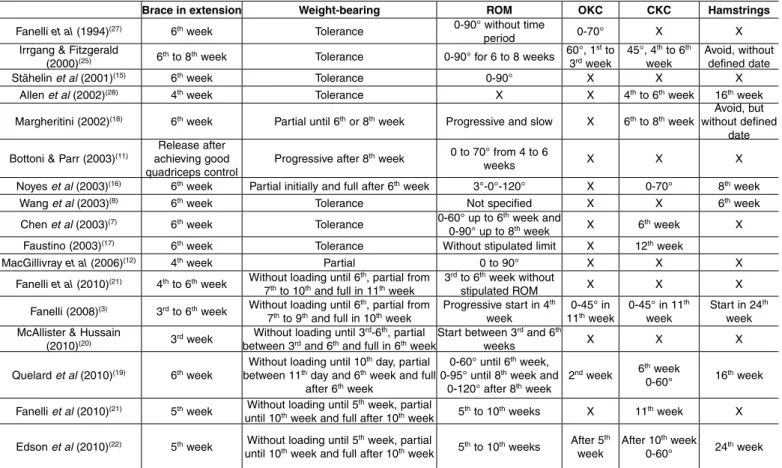 table 1 –  Review with systematized search of the literature.