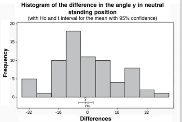Figure 4 – Distribution of the difference in x in the anatomical upright standing position  between the affected and unaffected sides.