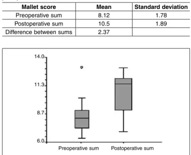 table 2 – Descriptive statistics on the sums of the items in the pre and  postoperative Mallet scores.