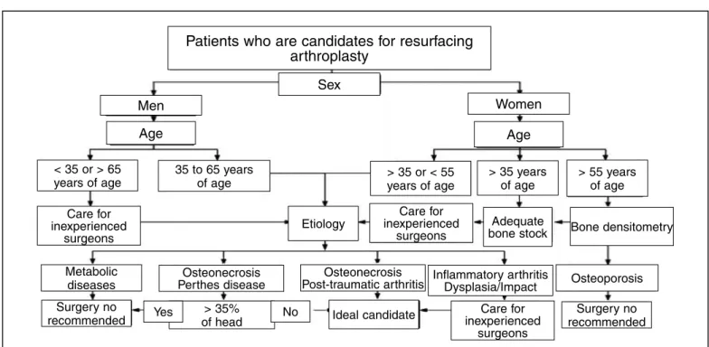 table 1 –  Contraindications against hip resurfacing arthroplasty according  to the FDA.