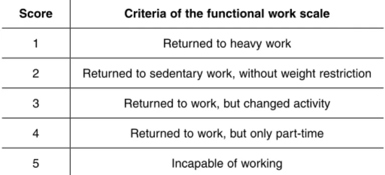 table 2 –  Functional work scale according to Denis (1) . score Criteria of the functional work scale