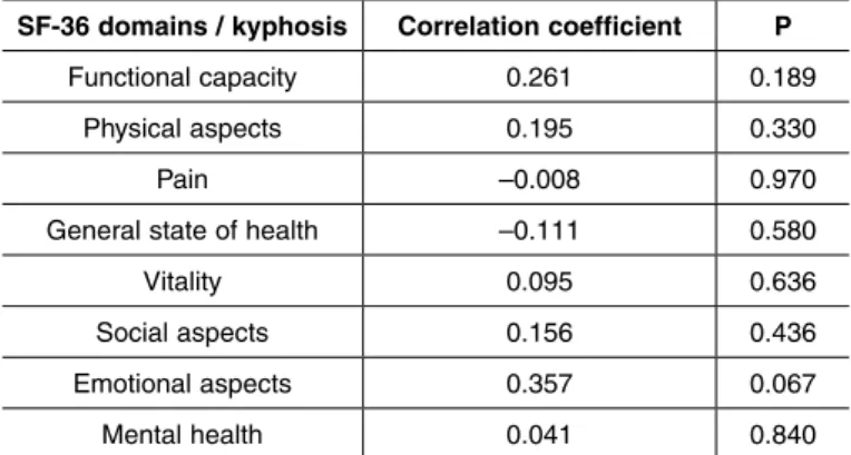 table 4 –  Correlation between the SF-36 domains and kyphosis.