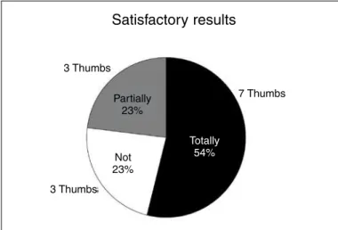 Figure 1 –  Percentages of totally or partially satisfactory results and unsatisfactory results