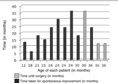 tabela 1 –  Relação dos pacientes conforme sexo, idade, tempo para a  melhora espontânea ou para a cirurgia (em meses).
