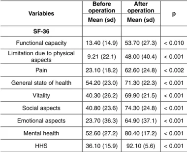 table 2 –  Self-perceived  general  state  of  health  and  degree  of  postoperative satisfaction, 2011.