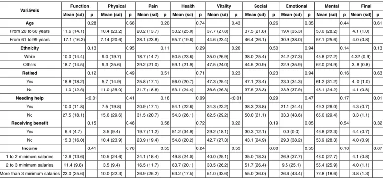 table 6 – Variables associated with quality of life, in the nine scores that make up the initial SF-36: mean score and statistical significance (p-value), 2011.