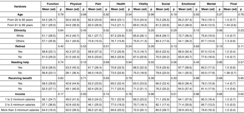 table 7 – Variables associated with quality of life, in the nine scores that make up the final SF-36: mean score and statistical significance (p-value), 2011.