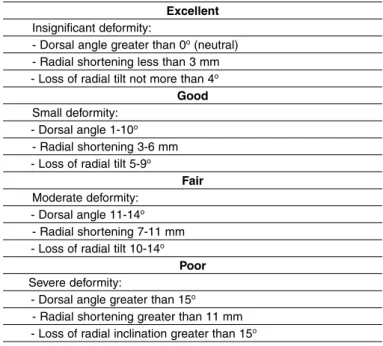 Table 1 – Anatomical-radiological classification for fractures of the distal  extremity of the radius, according to Lidström.