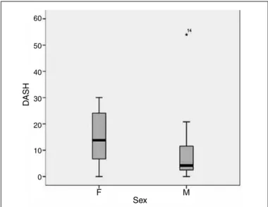 Figure 4 – Boxplot should mean variation in DASH score accor- accor-ding to sex. SexDASHF M6050403020100