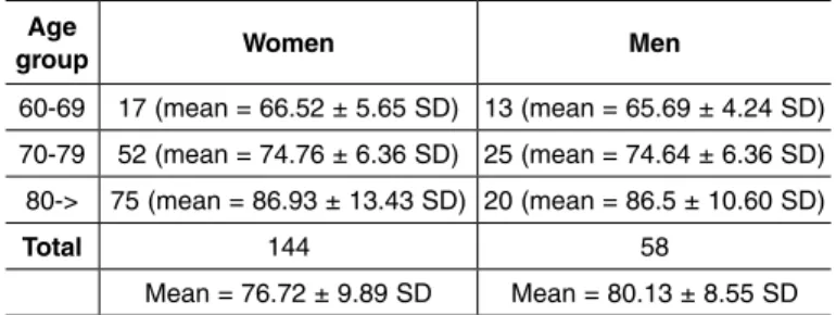 Table  2  –  Age  profile  of  the  men  and  women  (means  and  standard  deviations).