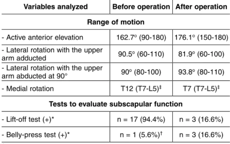 Table 2 –  Physical examination on the affected limb, before and after  the operation.