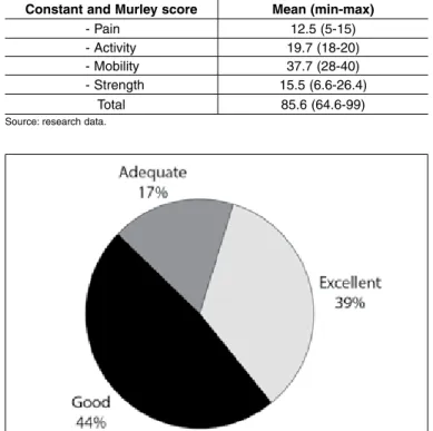 Table  5  –  Evaluation  of  the  scores  relating  to  the  Constant  variable  according to acromioplasty procedure group.