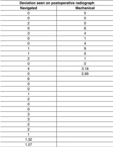 Table 1 – Deviations obtained.