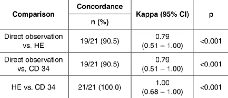 Table 1 – Assessment of the concordance between direct observation,  hematoxylin-eosin (HE) and CD34.