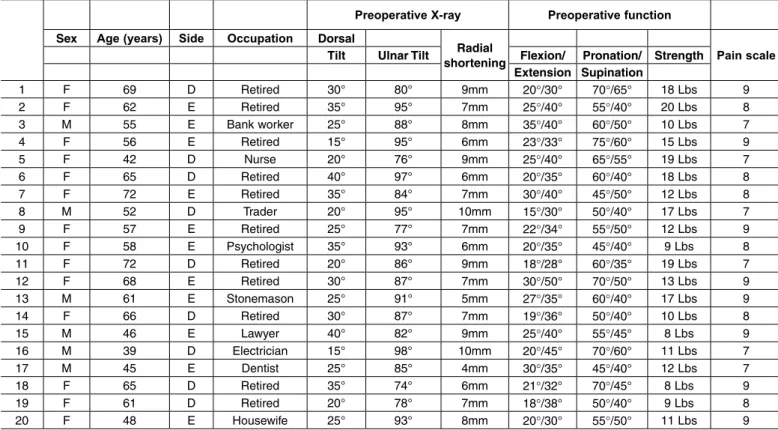 Table 1 – Epidemiology and preoperative data.