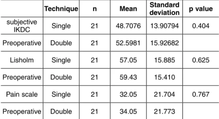 Table 2 – Correlation of preoperative variables in the sample.
