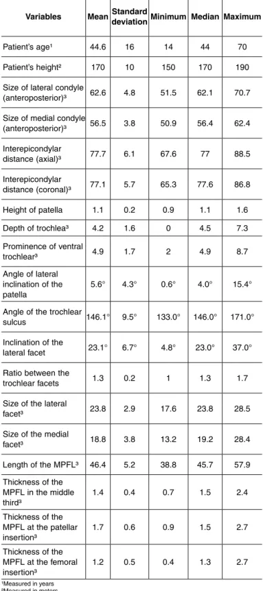 Table 2 – General descriptive analysis for the categorical variable “Wiberg”.