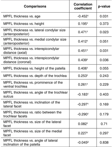 Table 4 – Relationship between MPFL thickness in the middle third and  each of the variables.