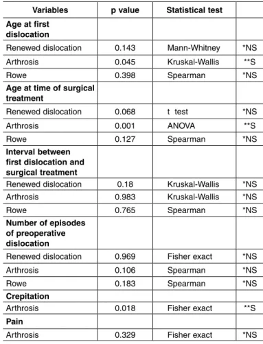 Table 4 – Statistical analysis on the variables.