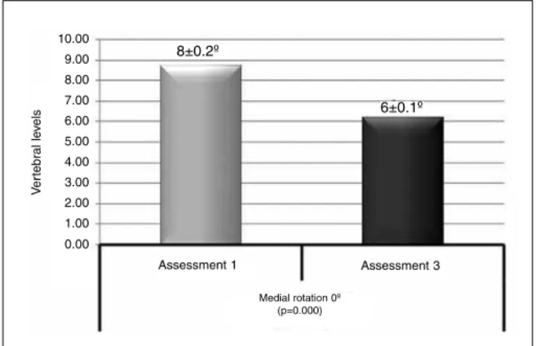 Figure 5 – Comparison of mean mobility of medial rotation (MR) of the  affected shoulder between assessments 1 and 3, measured in vertebral  levels