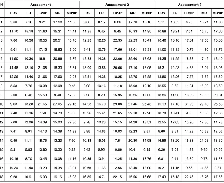 Table 3 – Strength results in kgf.