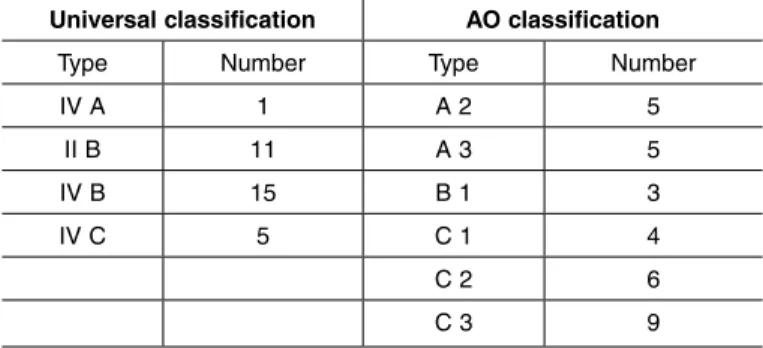 Table 1 –  Length of postoperative evolution among the patients  operated to treat fractures of the distal extremity of the radius by  means of percutaneous fixation.