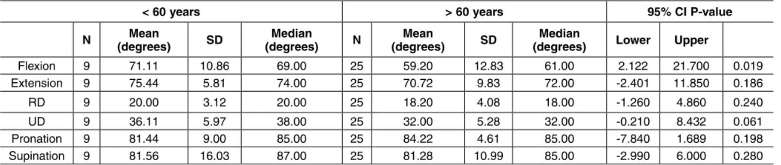 Table 4 –  Comparison between the angles of radial tilt immediately after the operation and at the final evaluation.