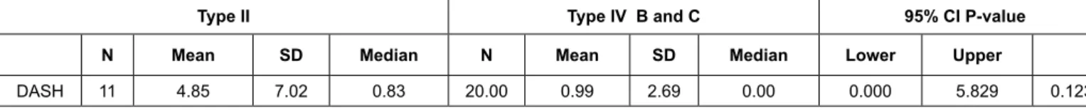 Table 6 –  Comparison of DASH values between types II and IV B and C of the universal classification.