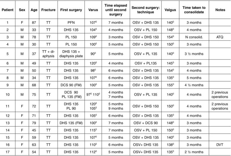 Table 1 – Patient distribution according to the clinical and surgical characteristics before and after the valgization osteotomy for  treating non-consolidation of transtrochanteric fractures of the proximal femur.