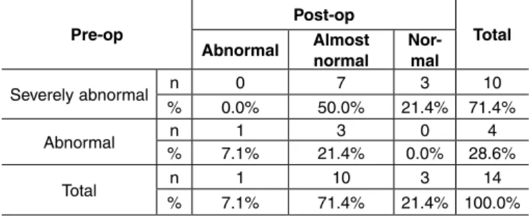 Table 1 – Evolution of the posterior drawer test results from before  the operative treatment (pre-op) to after the treatment (post-op).