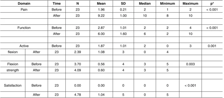 Table 3. Domain values for UCLA scores at the times evaluated.