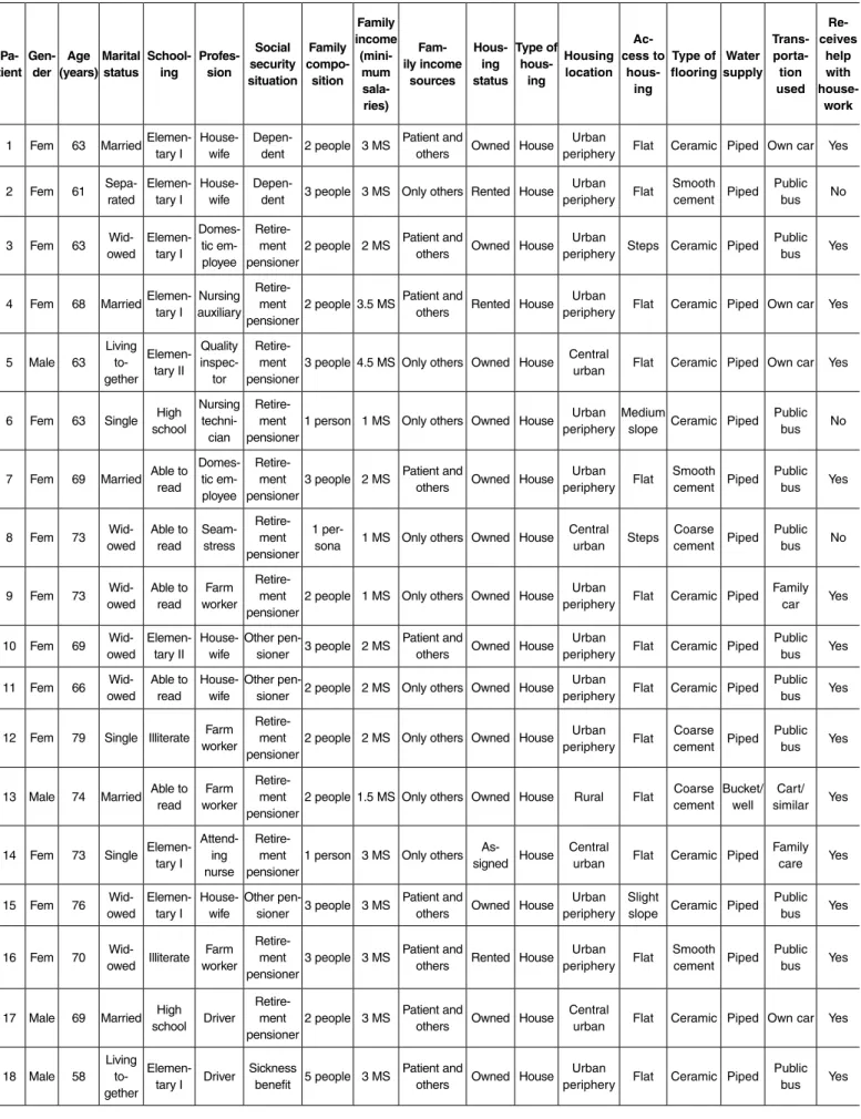 Table 1 –  Socioeconomic profile of the study participants.   Pa-tient Gen-der Age  (years) Marital status School-ing Profes-sion Social  security  situation Family compo-sition Family  income (mini-mum   sala-ries)  Fam-ily income sources Hous-ing  status