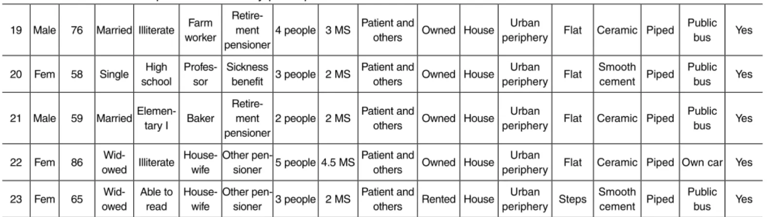 Table 1 –  Socioeconomic profile of the study participants. 