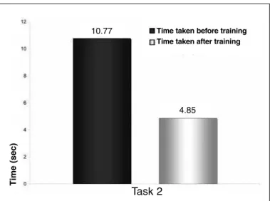 Figure 5A – Time taken to move thread 2 to the anterior portal.