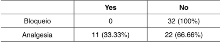 Table 2 – Pain distribution on the first postoperative day, according  to VAS. 0 1 2 3 4 5 Block 18  (56.25%) 6  (18.75%) 3  (9.37%) 3  (9.37%) 1  (3.125%) 1  (3.125%) Analgesia 23  (69.69%) 5  (15.15%) 1  (3.03%) 1  (3.03%) 1  (3.03%) 2 (6.06%) P = 0.836.