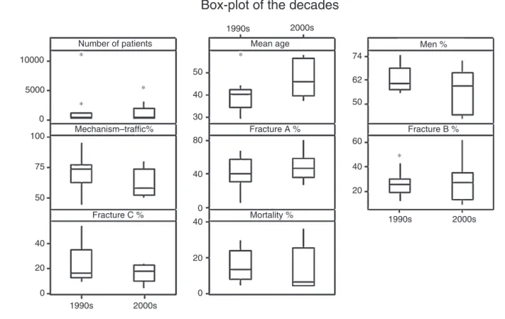 Fig. 2 – Box-plot of the decades, for all variables.