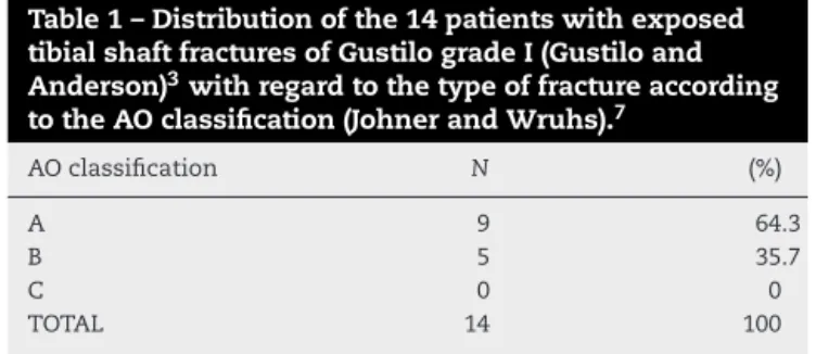 Table 2 – Distribution of the 25 patients with exposed tibial shaft fractures of Gustilo grade II (Gustilo and Anderson) 3 with regard to the type of fracture according to the AO classification (Johner and Wruhs)