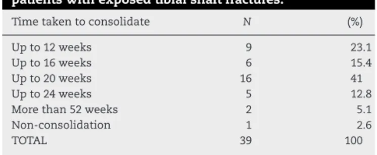 Table 5 – Distribution of the six patients with exposed tibial shaft fractures of type C of the AO classification (Johner and Wruhs) 7 with regard to the degree of exposure according to the Gustilo and Anderson classification