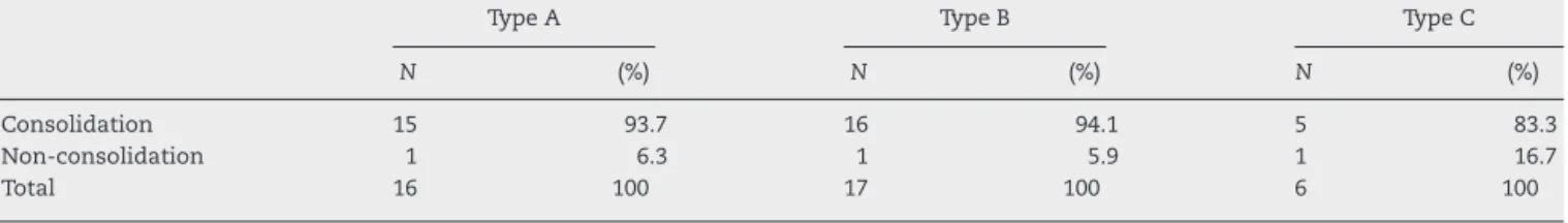 Table 8 – Distribution of the 39 patients with exposed tibial shaft fractures with regard to mean time to consolidate, according to the Gustilo and Anderson classification