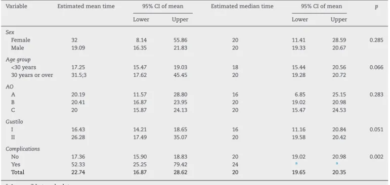 Table 11 – Estimate of mean and median times taken to consolidate according to variables of interest and results from comparative test on patients with exposed tibial shaft fracture.