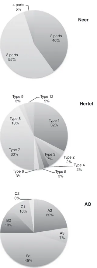 Fig. 4 – Percentage distribution of the fractures according to the Neer, Hertel and AO classifications.